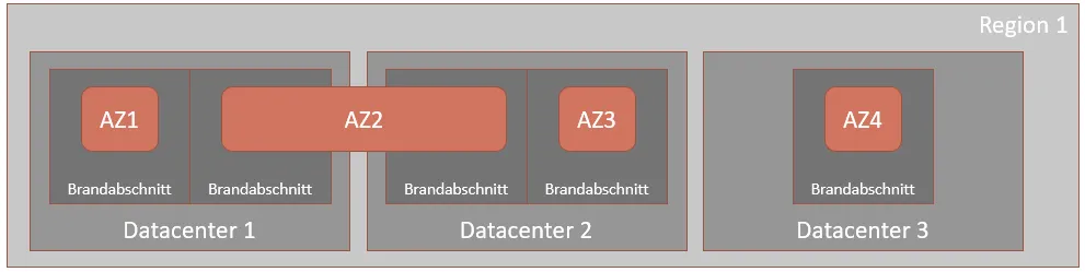 Diagramm, das vier Verfügbarkeitszonen (AZ1-AZ4) zeigt, die auf drei Rechenzentren (Datacenter 1-3) verteilt und durch Brandabschnitte segmentiert sind.