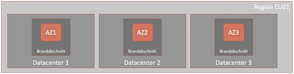 Diagramm, das drei Verfügbarkeitszonen (AZ1-AZ3) zeigt, die sich jeweils in einem separaten Brandabschnitt in drei verschiedenen Rechenzentren in der Region EU01 befinden.