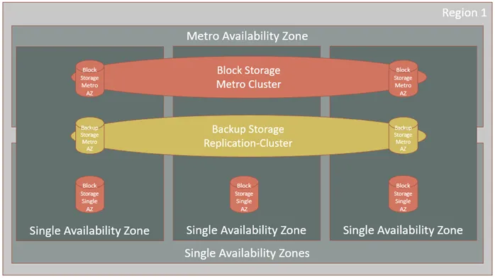 Diagramm, das die abgestufte Speicherarchitektur mit Block Storage Metro Cluster, Backup Storage Replication-Cluster und einzelnen Block Storage Single AZs über drei Verfügbarkeitszonen in Region 1 illustriert.
